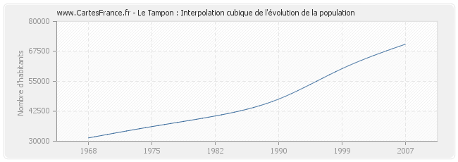 Le Tampon : Interpolation cubique de l'évolution de la population